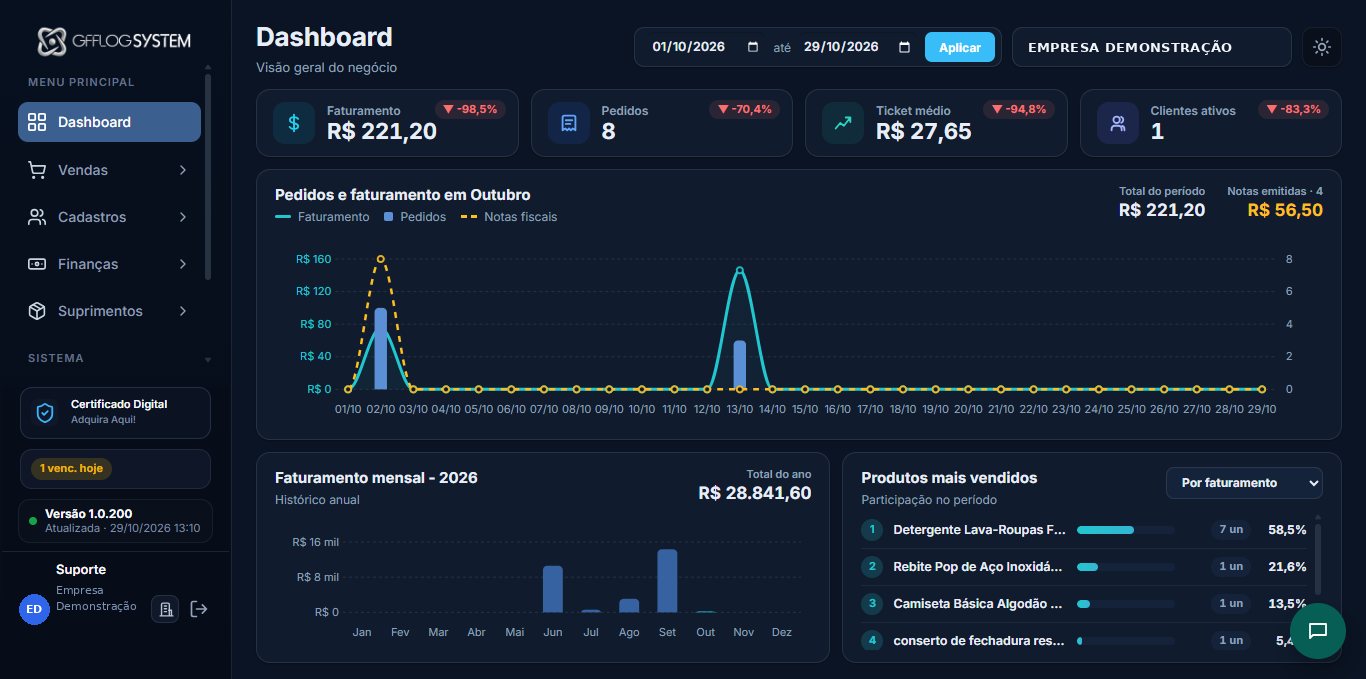 Dashboard do Gfflog ERP com faturamento, pedidos, ticket médio e produtos mais vendidos.